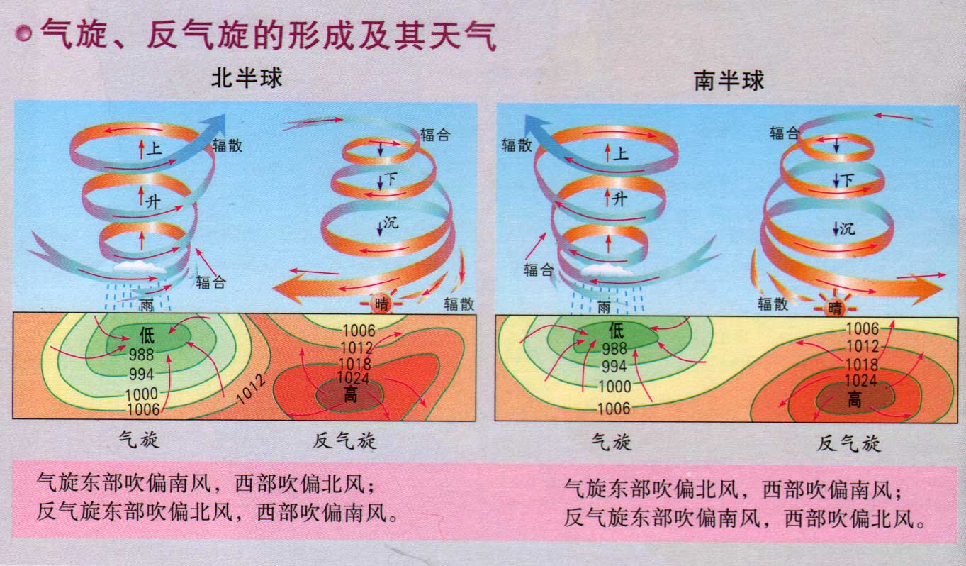 气旋与反气旋的形成及其天气